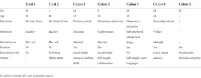 Development of talent according to Sinti and Calon Romani